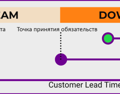 Время выполнения (Lead Time), время цикла (Cycle Time) и время выполнения заказа клиента (Customer Lead Time)