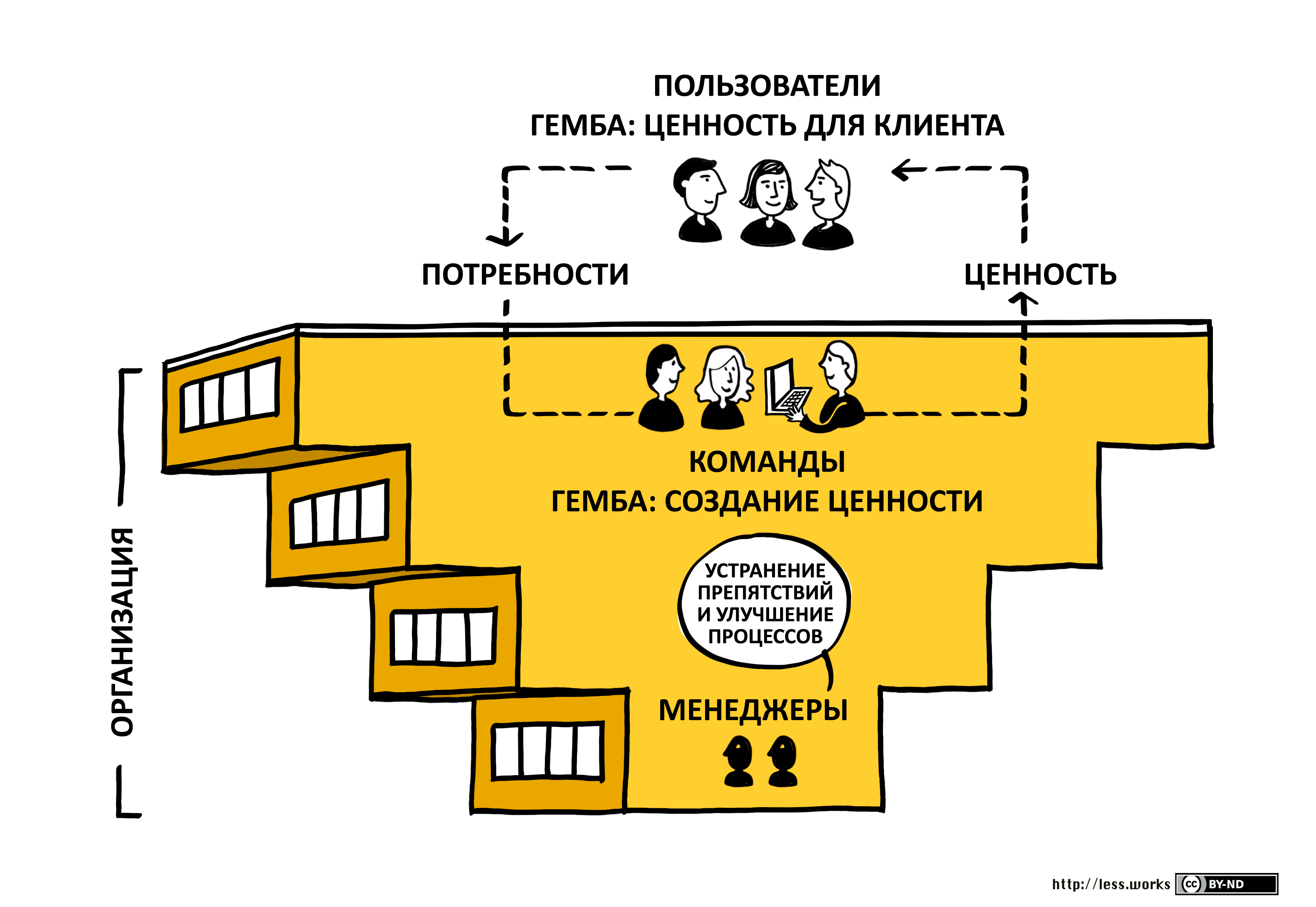 Гемба что это такое. Гемба картинки. Инструмент Гемба. Гемба аудиты. Ценность для клиента.