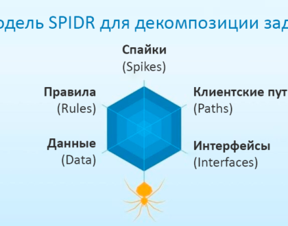 Модель декомпозиции пользовательских историй SPIDR (СКИДП)